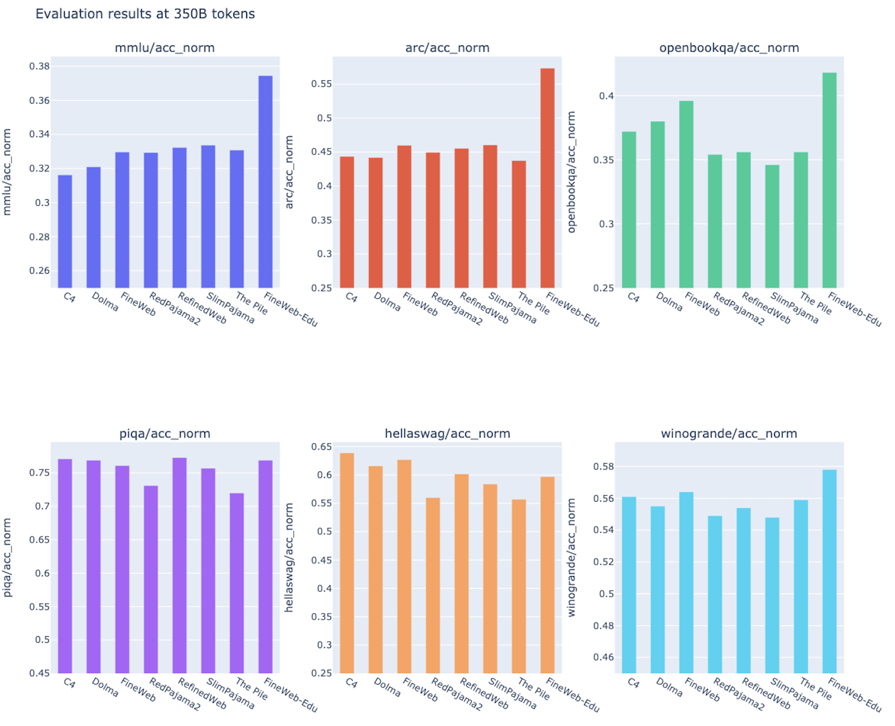 Графік FineWeb-Edu про вплив quality filtering на language-model benchmarks
