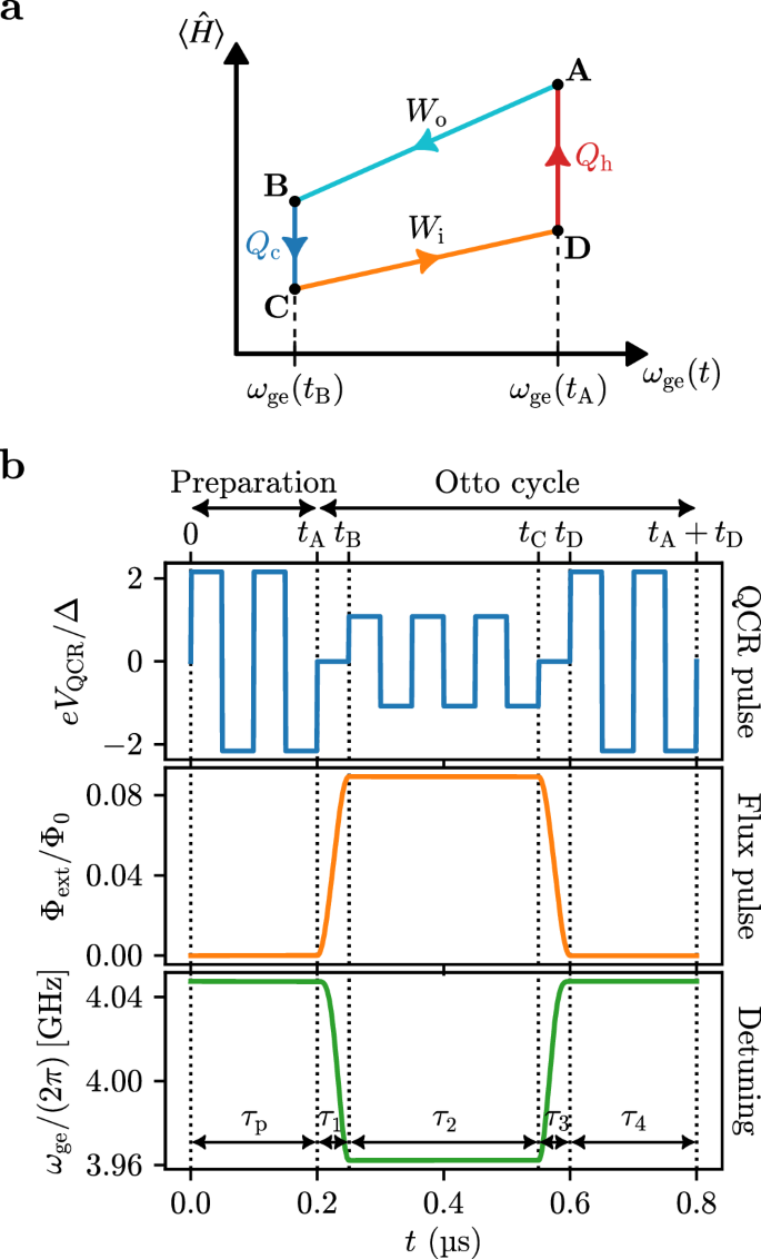 Схема superconducting quantum heat engine та Otto cycle