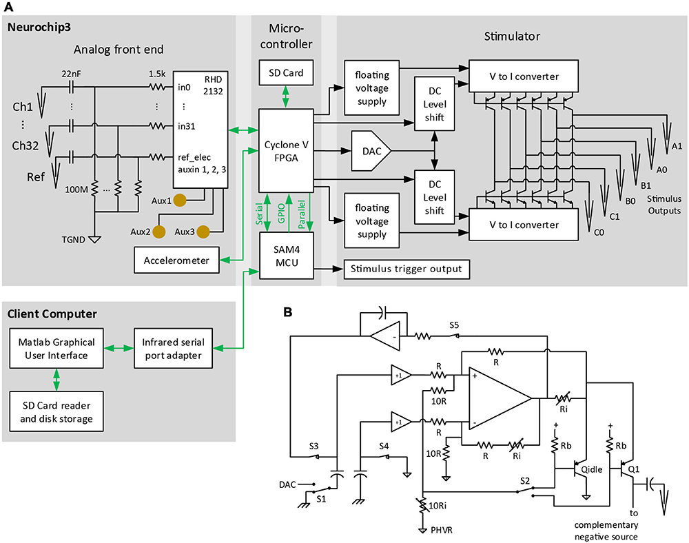 Block diagram of Neurochip3 recording, FPGA, MCU, storage and stimulation path