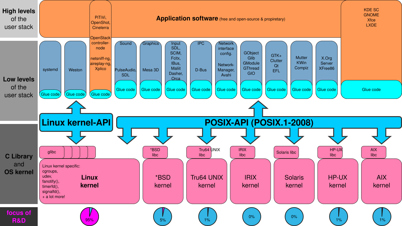 Схема Linux kernel API та user-space APIs