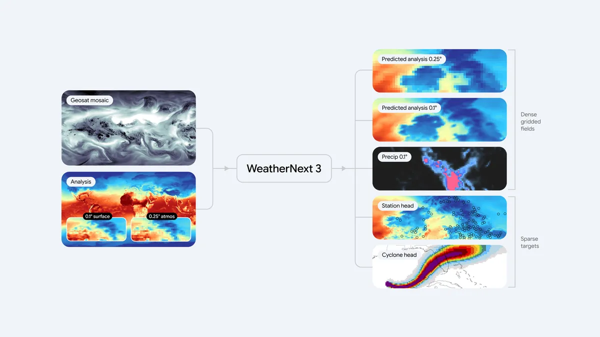 Схема архітектури WeatherNext 3 з супутниковими та метеорологічними даними