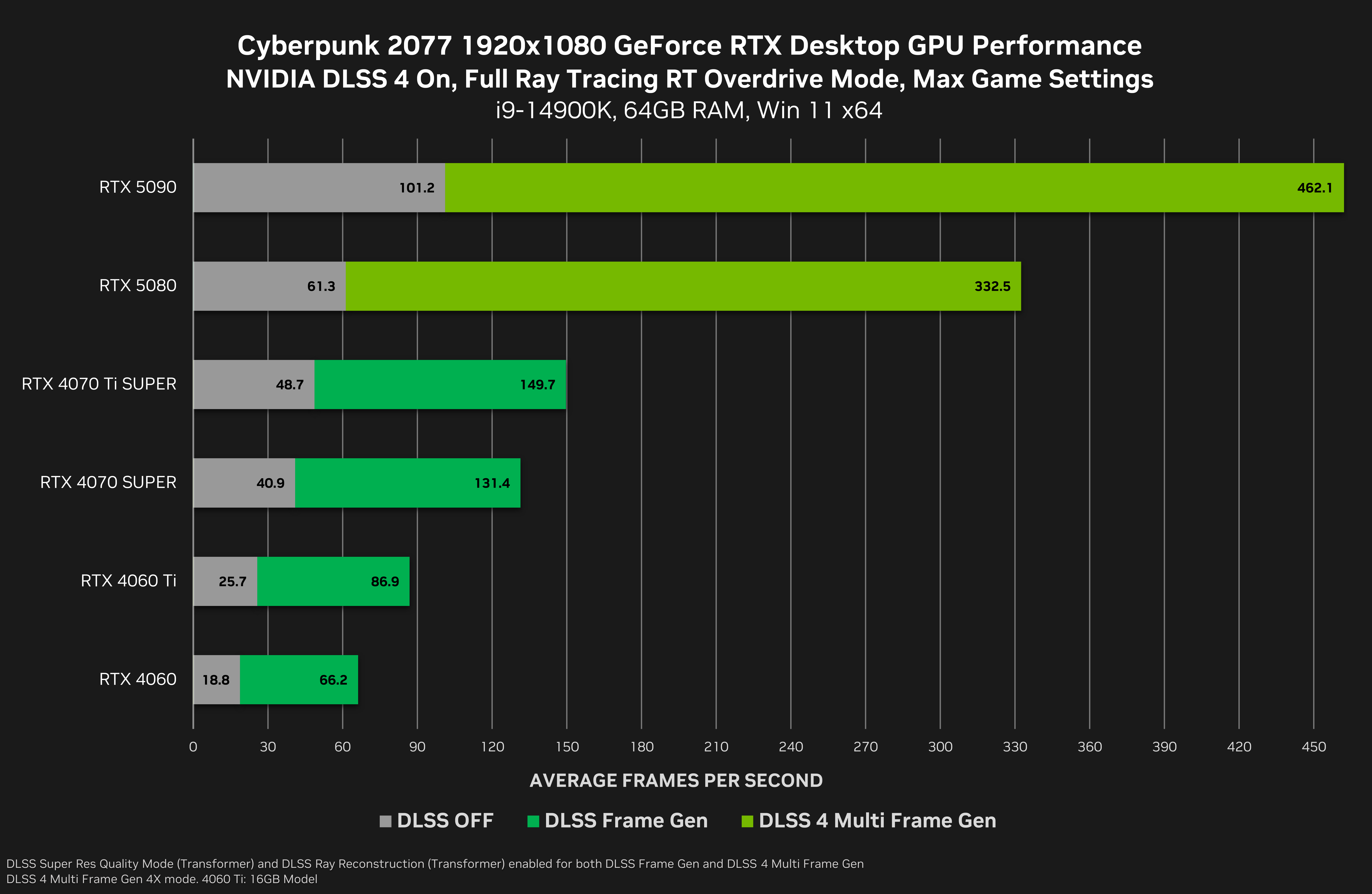 Офіційний графік NVIDIA Cyberpunk 2077 з RTX 50 Multi Frame Generation та RTX 40 Frame Generation