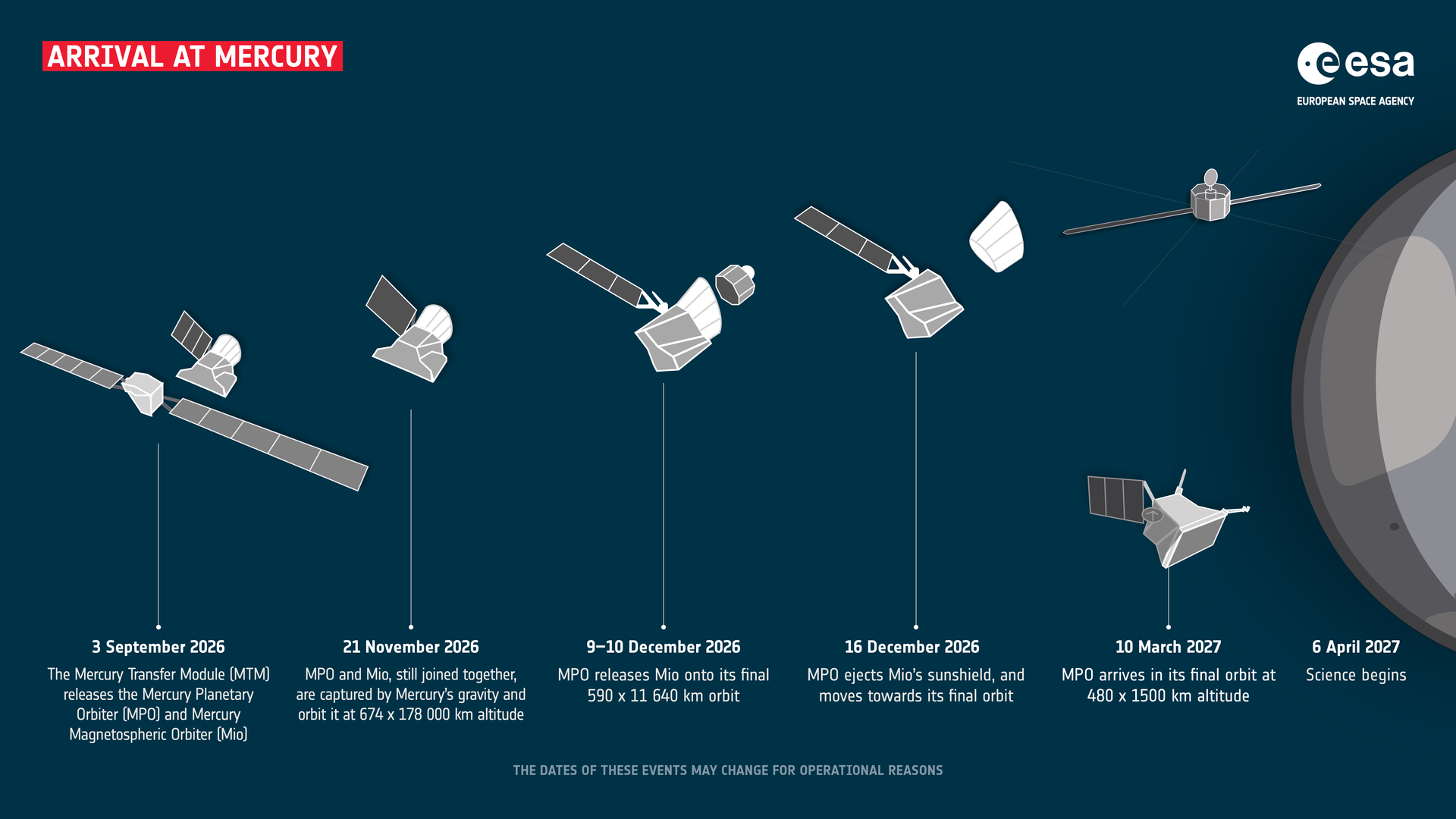 Офіційна ESA інфографіка етапів прибуття BepiColombo до Меркурія