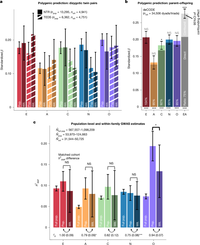 Figure 4: population-level і within-family genetic estimates для Big Five