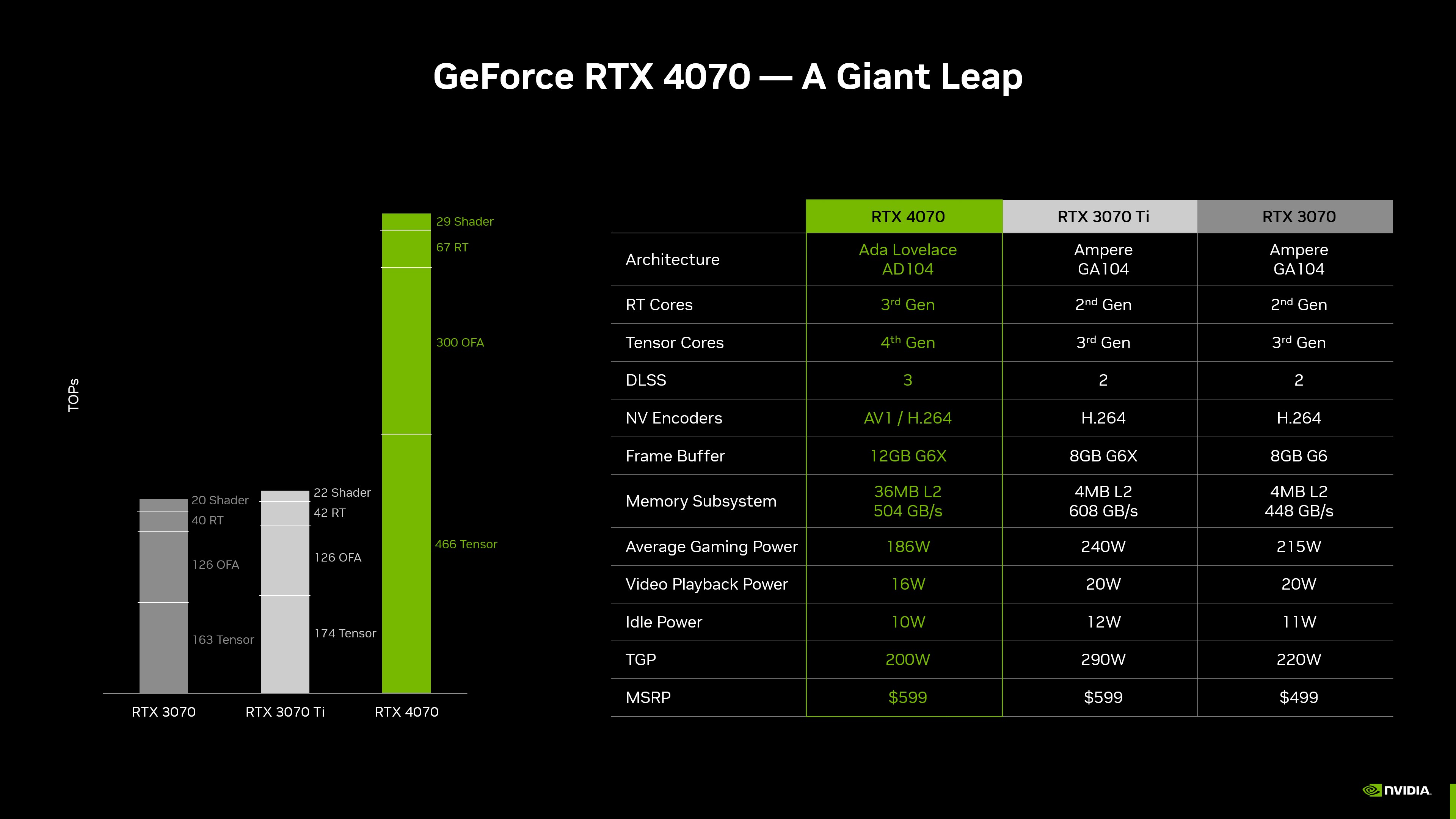 Офіційна схема характеристик GeForce RTX 4070 на архітектурі Ada Lovelace