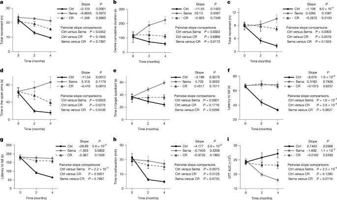 Figure 5: пряме порівняння semaglutide і calorie restriction у старих мишей