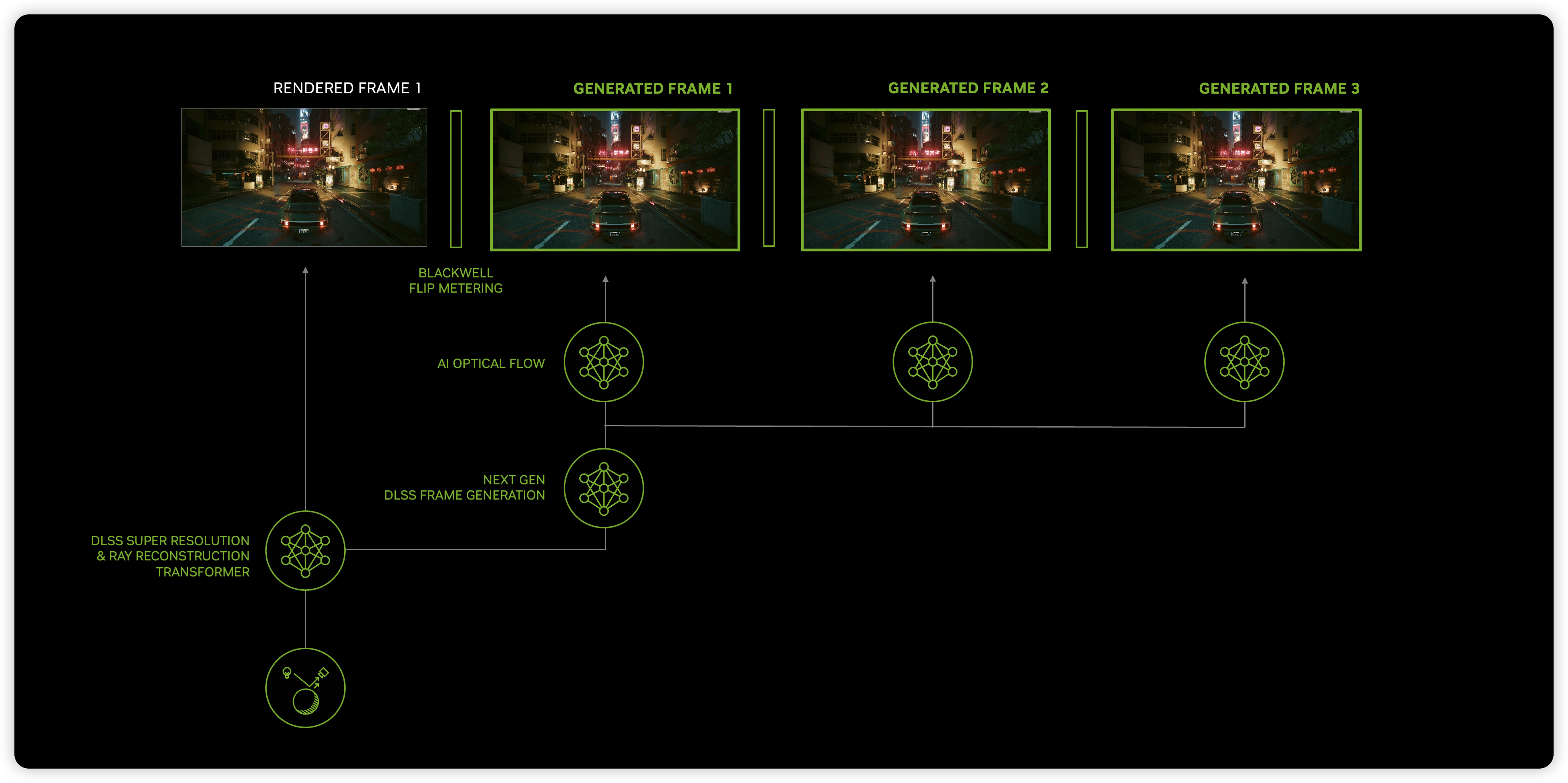 Офіційна схема архітектури DLSS 4 Multi Frame Generation з одним rendered frame і трьома generated frames