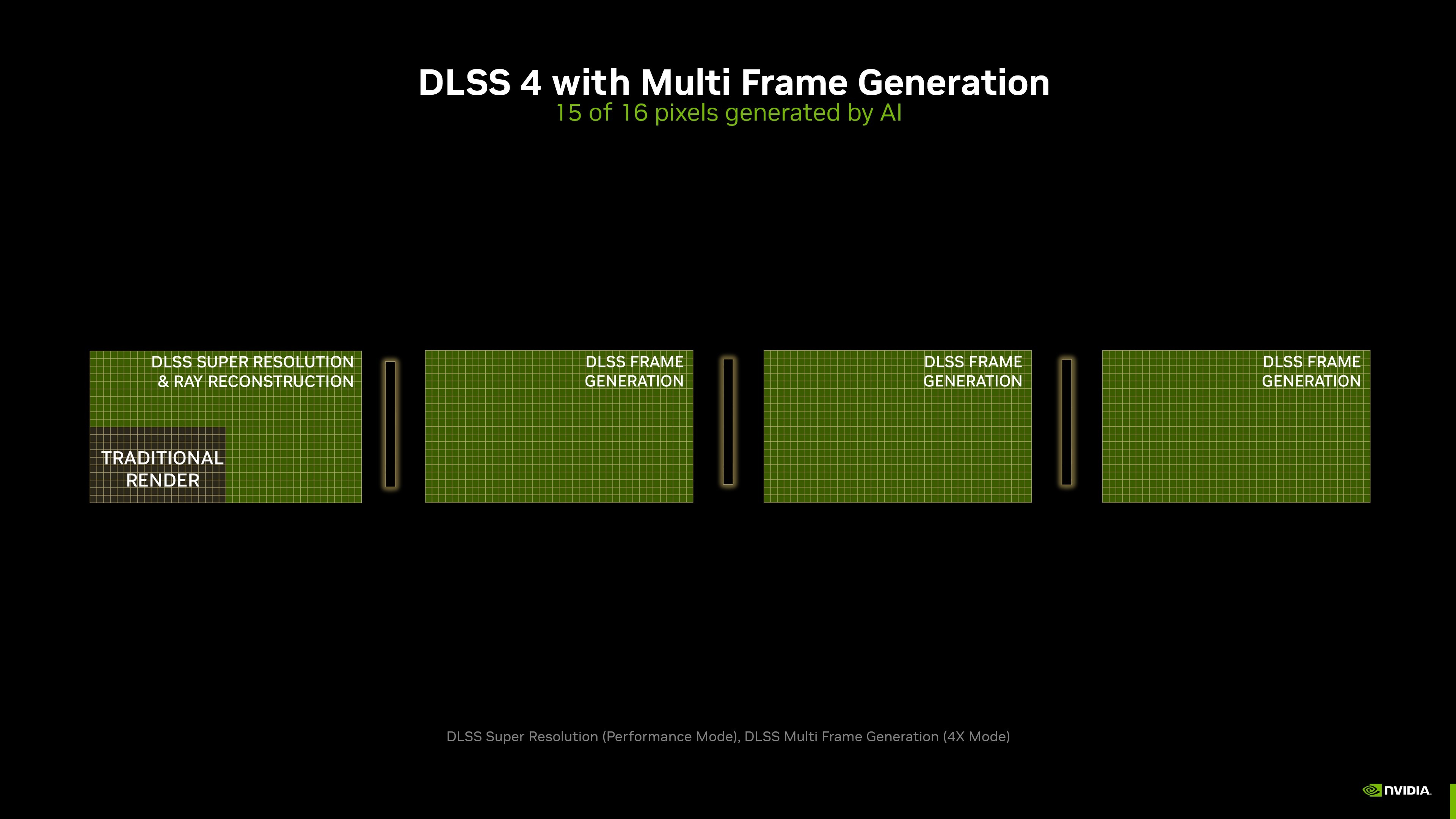 Офіційна схема NVIDIA DLSS 4 з одним традиційно відрендереним фрагментом і трьома кадрами Frame Generation