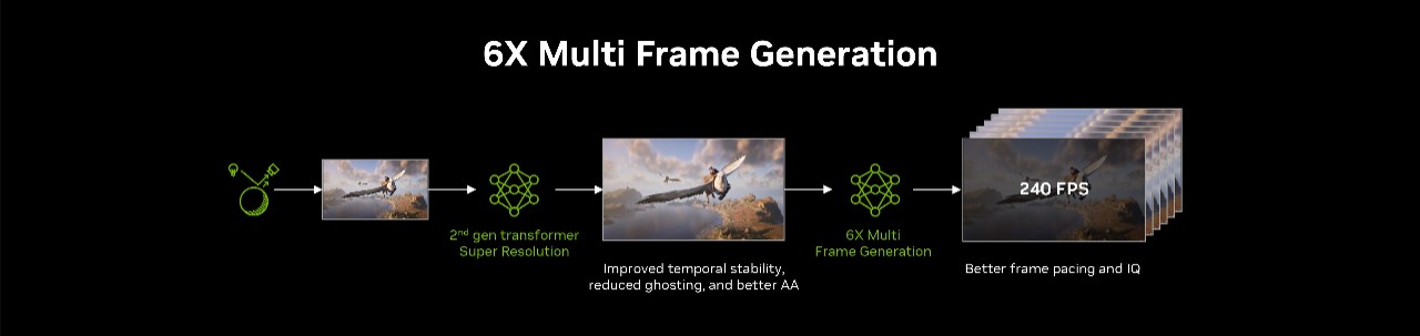 Офіційна схема NVIDIA DLSS 4.5 Multi Frame Generation 6X